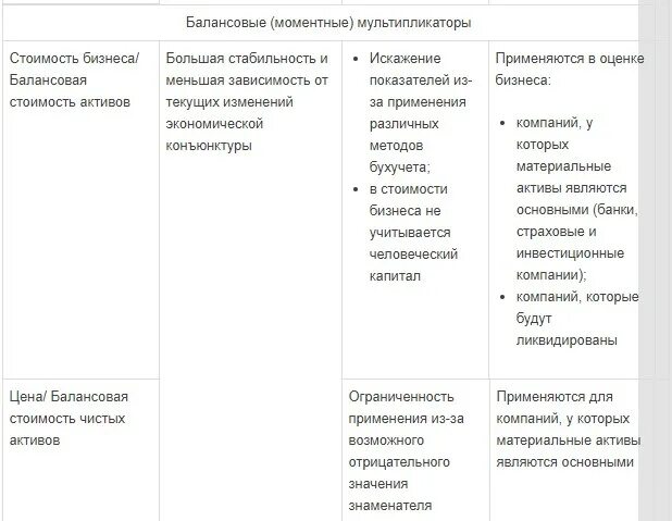 Мультипликатор балансовой стоимости. Полная балансовая стоимость это. Оценка компании методом мультипликаторов. Мультипликаторы для оценки стоимости акций таблица. Мультипликатор p/bv.
