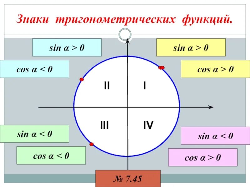 Круг тригонометрической функции. Знаки тригонометрических функций. Четверти в тригонометрии. Четверти окружности в тригонометрии. Четверти тригонометрической окружности.