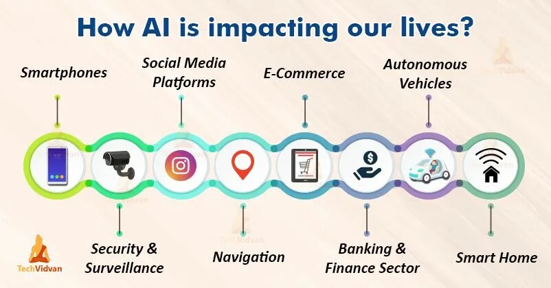 Импакт оф сайт. Ai examples. Artificial Intelligence in real Life. How Artificial Intelligence will change our World. Algorithm Daily Life.