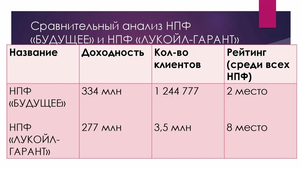Сравнение нпф. Анализ нпф. сравнительная таблица пфр и нпф. сравнительный анализ негосударственных пенсионных фондов. сравнение пфр и нпф таблица.