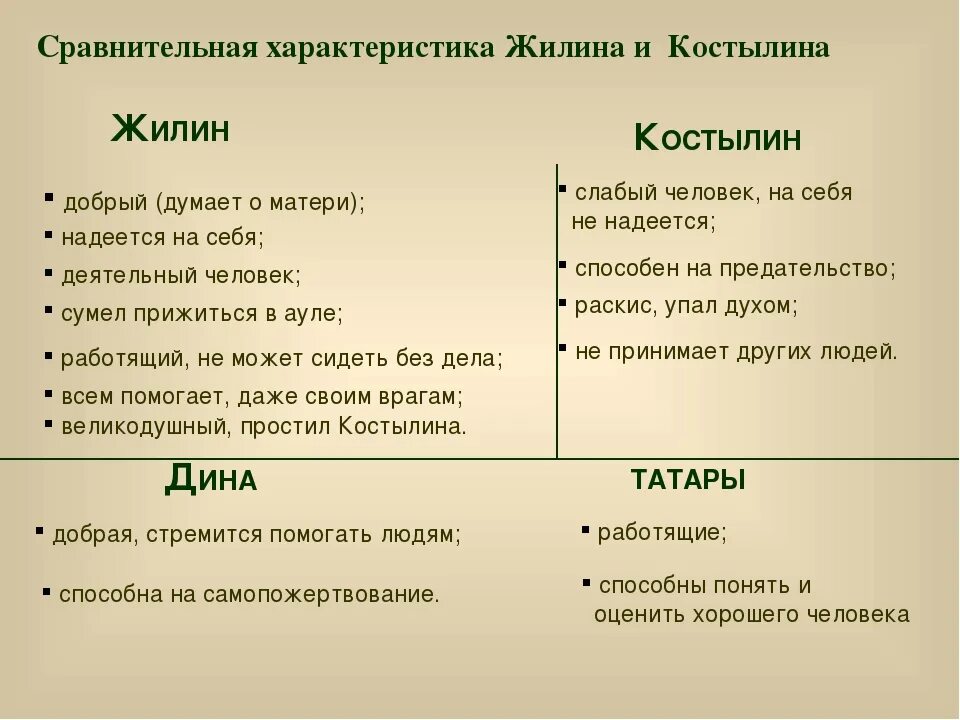 Какое личное качество не проявляет герой. Кавказский пленник характеристика Жилина и Костылина. Жилин и Костылин характеристика героев. Характеристика персонажей Жилина и Костылина. Характеристика образов Жилина и Костылина.