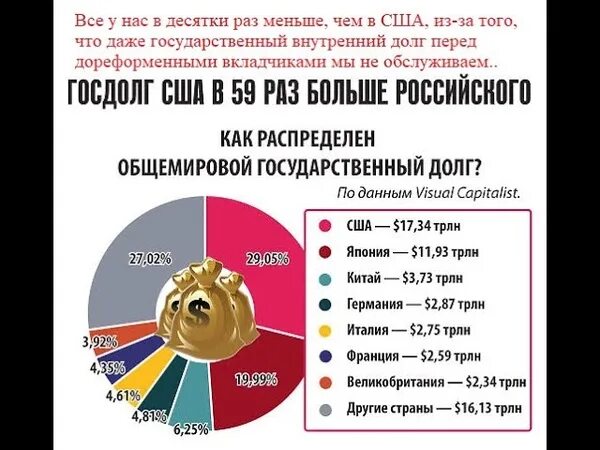 Внешний долг США России. Внешний долг России и США сравнение. Госдолг США И России. Государственный долг России и США. Задолженность рф перед