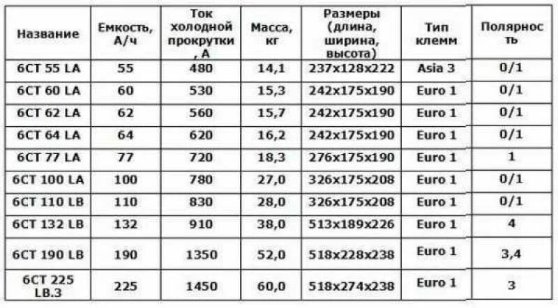 Вес АКБ 132. Масса аккумулятора 6ст-190. Вес АКБ 75 С электролитом. Вес АКБ 6ст 140 без электролита.