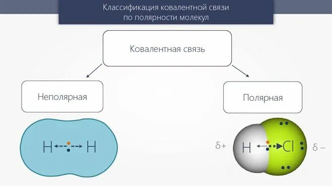 Таблица ковалентной полярной связи