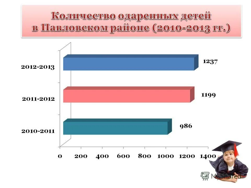 одаренные дети статистика. количество талантливых. банк данных одаренных детей. количество талантливых. статистика про одаренность.