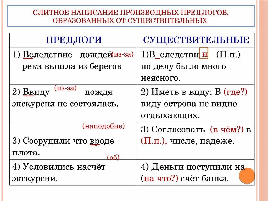 Слитно или раздельно написание производных предлогов. Слитное и раздельное написание предлогов правило. Правописание производных предлогов слитно и раздельно. Слитное и раздельное написание предлогов 7 класс. Написание производных предлогов таблица