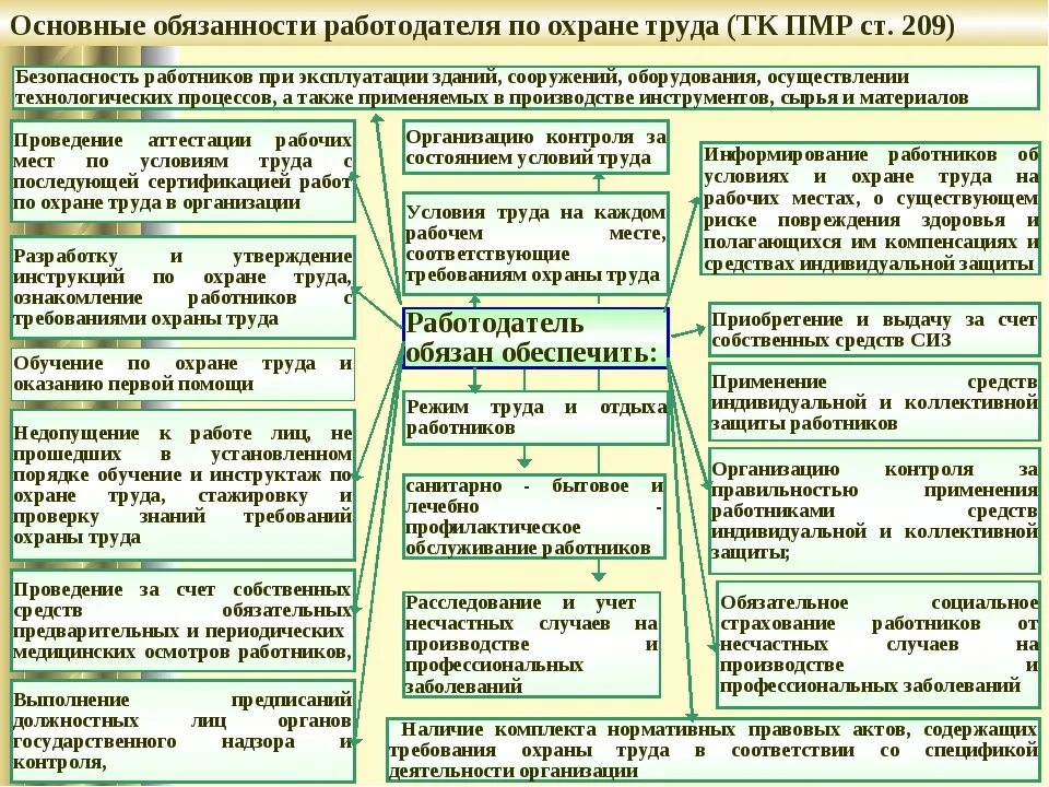 Обязанности работодателя на предприятии. Ответственность работодателя по охране труда. Обязанности охраны труда. Требования охраны труда работодателя.