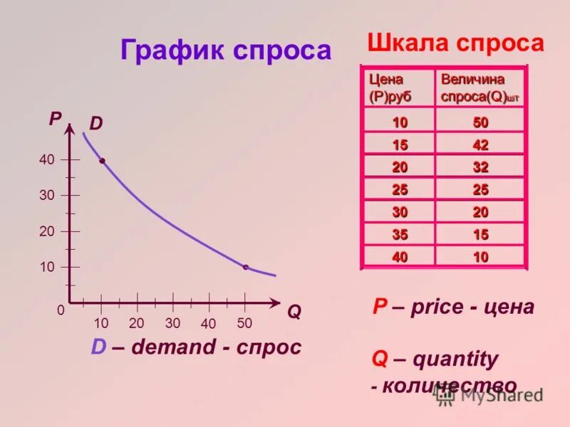 Спрос зависимость величины спроса от цены