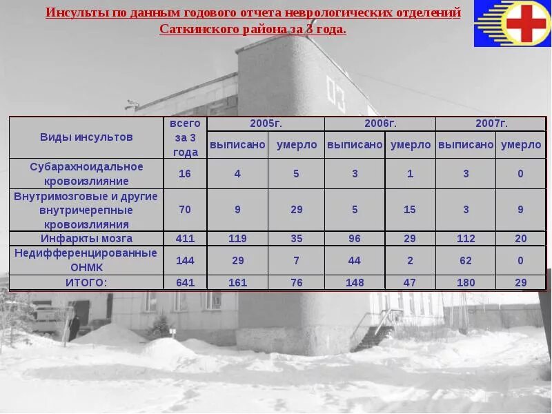 Годовой отчет неврологического отделения. Задачи неврологического отделения стационара. План работы неврологического отделения стационара. Отчет невролога стационара.