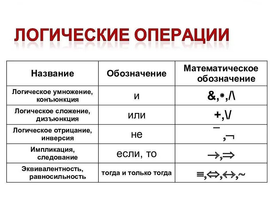 Основные логические операции математика. Логические операции мат логика. Перечислите основные логические операции в информатике. Обозначения логических операций в алгебре логики. Обозначения операций в информатике