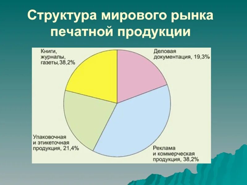 Составляющие мирового рынка. Структура мирового рынка. Рынок печатной продукции. Анализ рынка полиграфии. Структура рынка полиграфии.