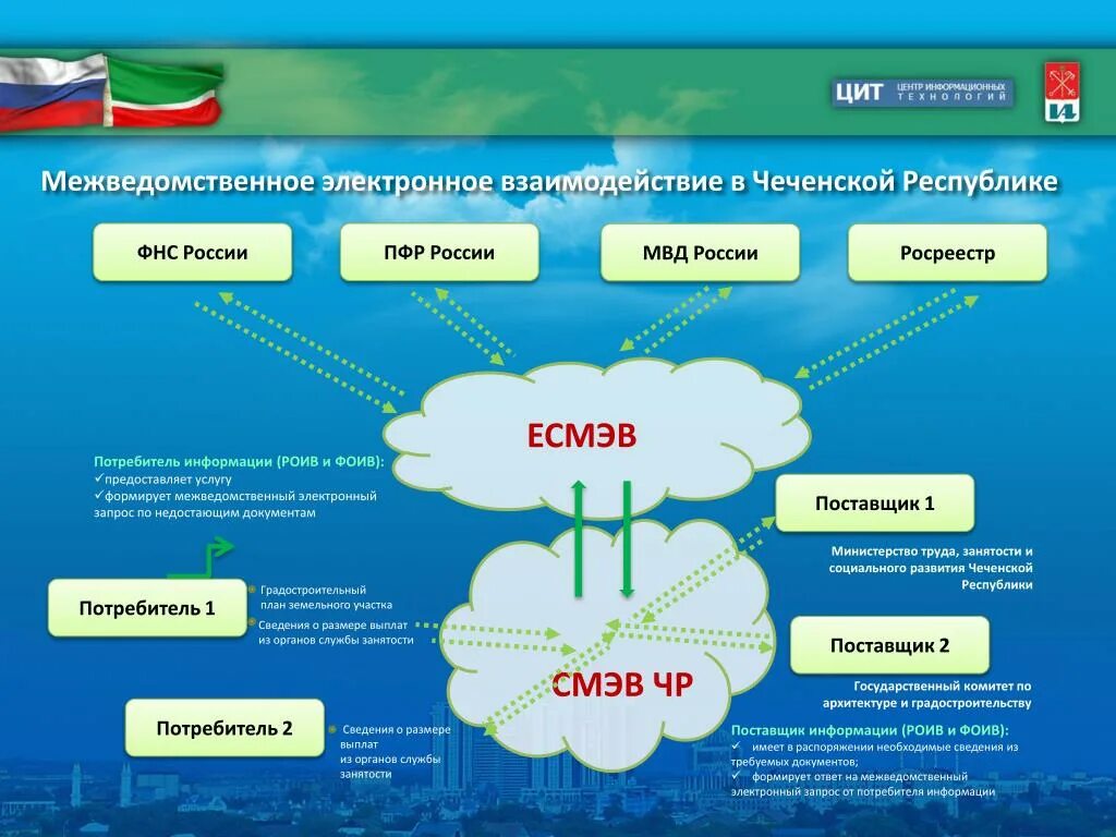 Межведомственное электронное взаимодействие. Система межведомственного электронного взаимодействия (СМЭВ). Схема межведомственного взаимодействия. Сервисы межведомственного взаимодействия.