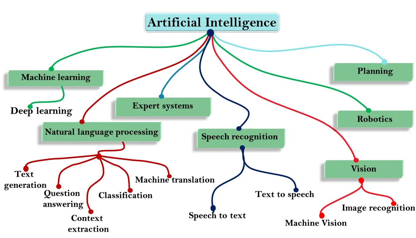 Машинное обучение и искусственный интеллект. Искусственный интеллект и методы машинного обучения. Схема обучения искусственного интеллекта. Классификация алгоритмов искусственного интеллекта.