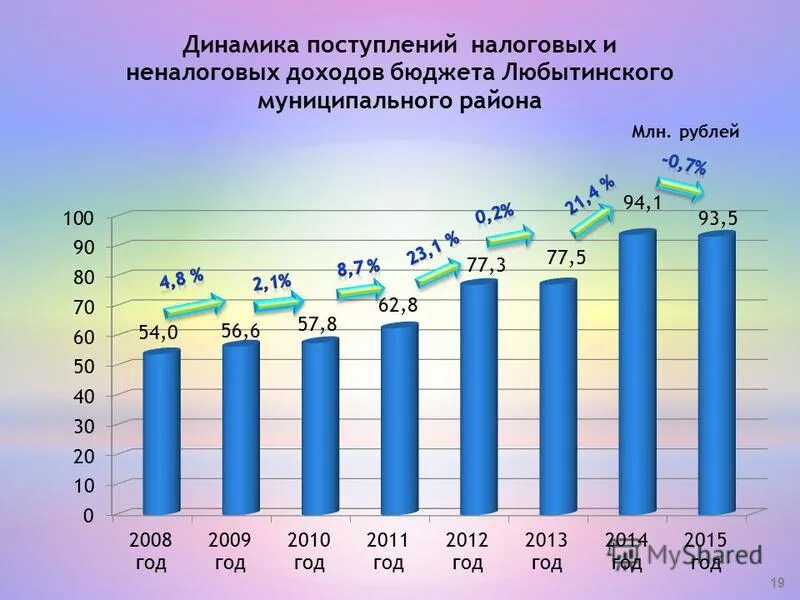 динамика поступлений в бюджет