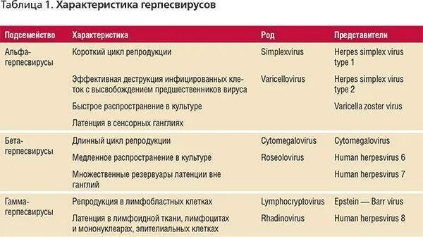 Бактериальная и вирусная инфекция по анализу. Бактериальная инфекция по анализу крови. Бактериальные и вирусные заболевания различия. ОАК при вирусной инфекции.