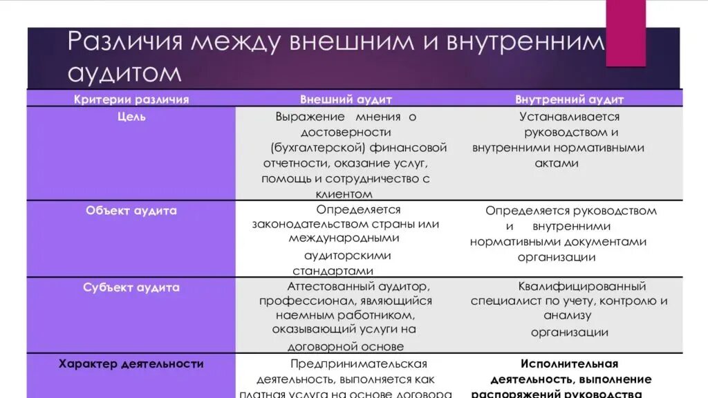 Как определить различия между. Внешний и внутренний аудит сходства и различия. Различия между внешним и внутренним аудитом. Разница между внутренними т внешними аудитом. Различение между внутренним и внешним аудитом.