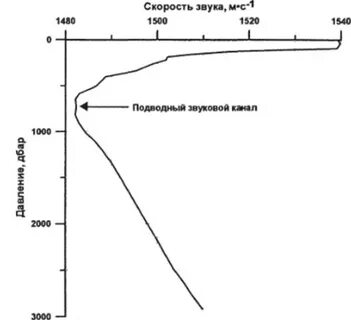 Вертикальная скорость звука