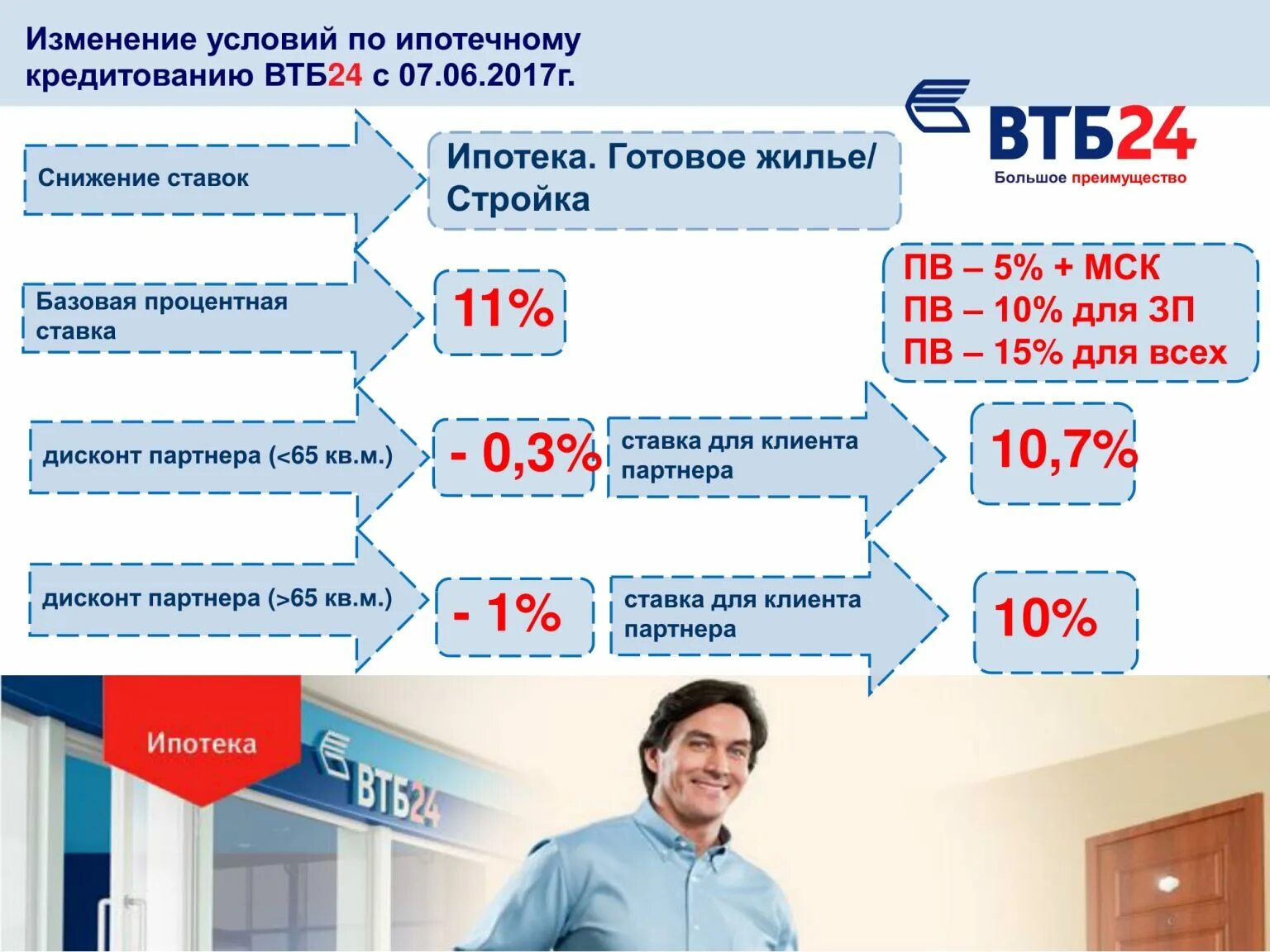 ВТБ ставка по ипотеке. Процентная ставка по ипотеке ВТБ. ВТБ банк ипотека. Ипотека в ВТБ процент. Изменения ипотечного кредитования