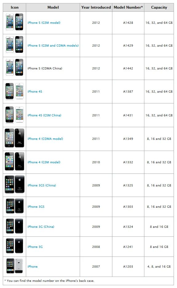 Айфон выходы моделей. Таблица выхода моделей iphone. Iphone линейка моделей по годам. Последовательность выхода айфонов. Классификация айфонов по моделям по порядку.