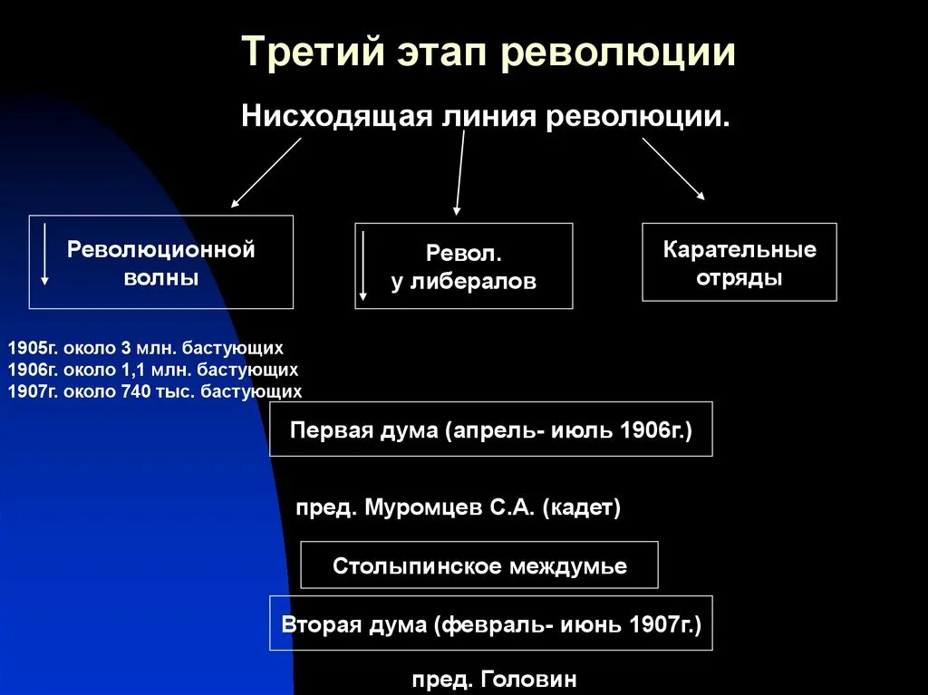 Третий этап революции. 3 Этап революции. Нисходящий этап революции.. Нисходящая линия развития революции. Основной этап революции солнца.