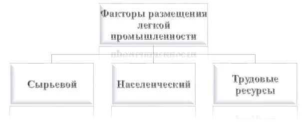 Текстильная фактор размещения. Факторы размещения легкой промышленности. Факторы размещения отраслей легкой промышленности. Факторы размещения промышленности. Основные факторы размещения легкой промышленности.