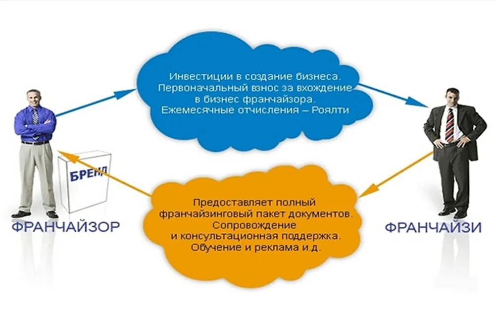 Франшиза что это простыми словами в бизнесе. Франчайзи и франчайзер. Франшиза и франчайзинг. Франшиза франчайзи и франчайзер. Схема франшизы.