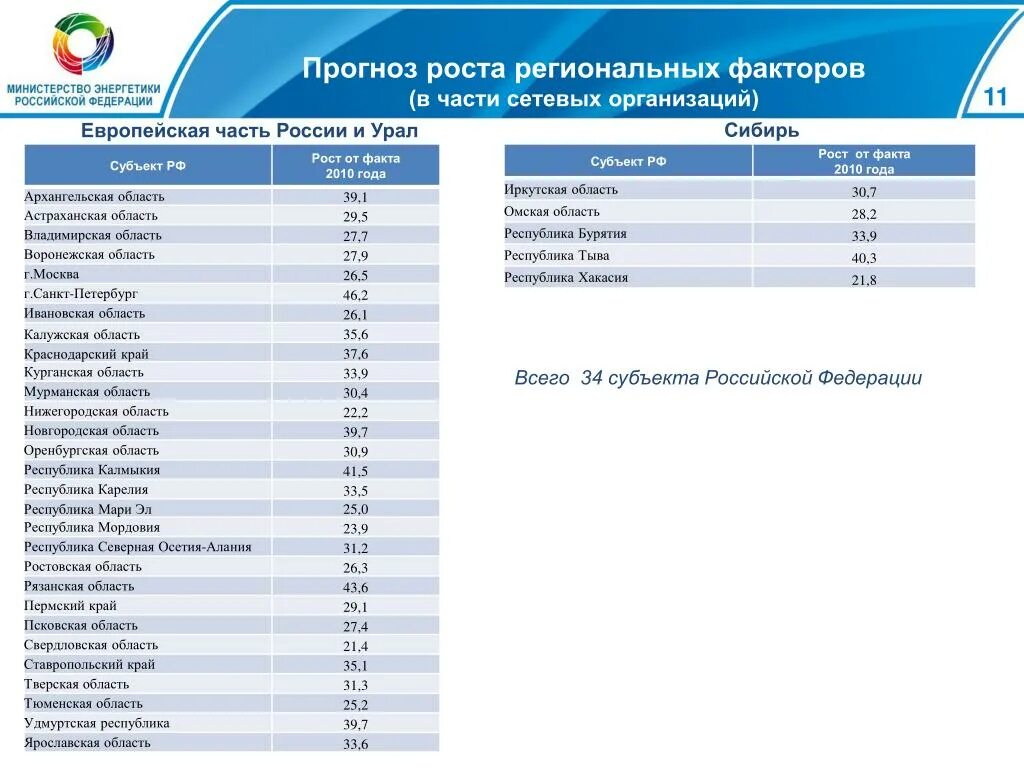 Факторы регионального роста. Прогноз Ростов. Региональные факторы Новгородской области. Региональный сайт свердловской области