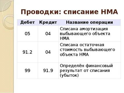 Списание активов в бухгалтерском учете