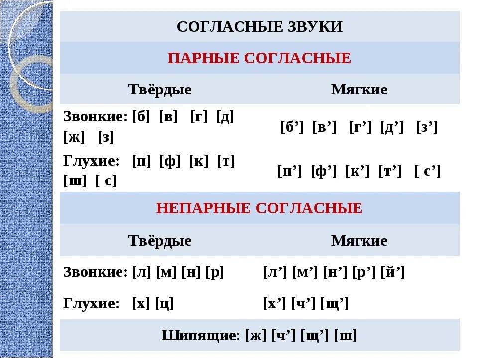 В каком слове все согласные обозначают. Твёрдые непарные шипящие согласные звуки 2 класс. Непарные твёрдые согласные звуки 2 класс. Согласные звуки твёрдые и мягкие звонкие и глухие парные. Непарные Твердые согласные звуки 1 класс.