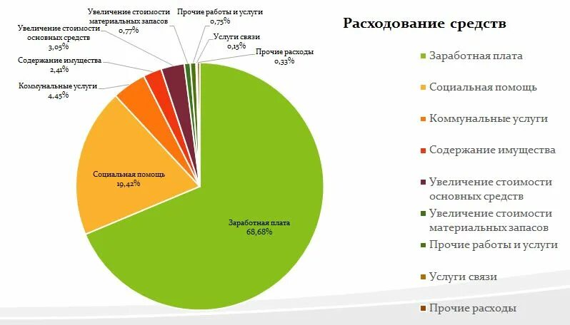 Увеличение стоимости основных. Увеличение стоимости основных