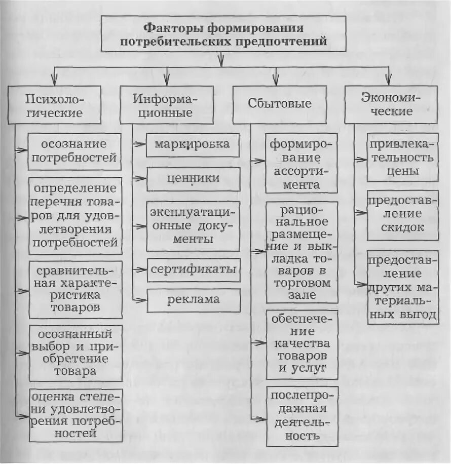 Факторы потребительских предпочтений