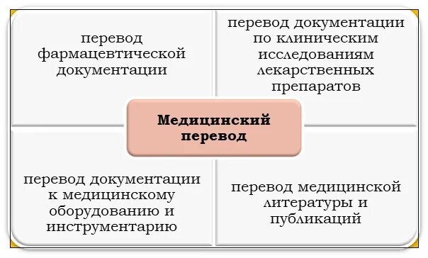 Нужен перевод медицинский