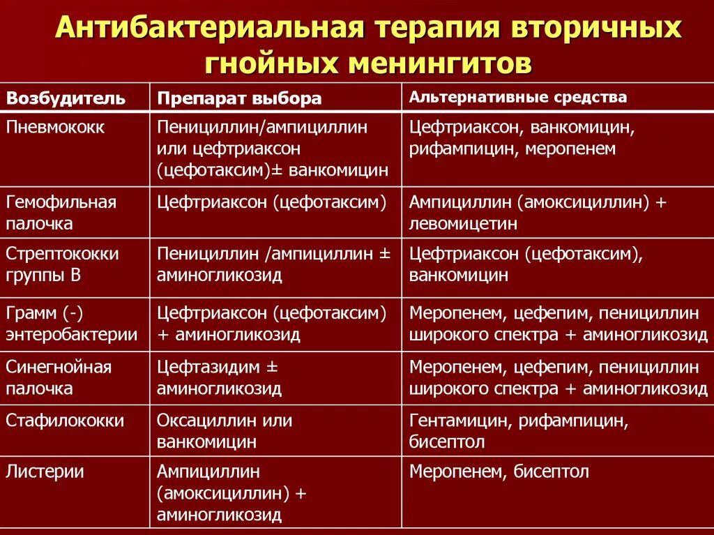 Какой антибиотик при гнойных ранах. Антибактериальная терапия. Менингит антибактериальная терапия. Антибактериальная терапия при менингите. Возбудитель первичного Гнойного менингита.