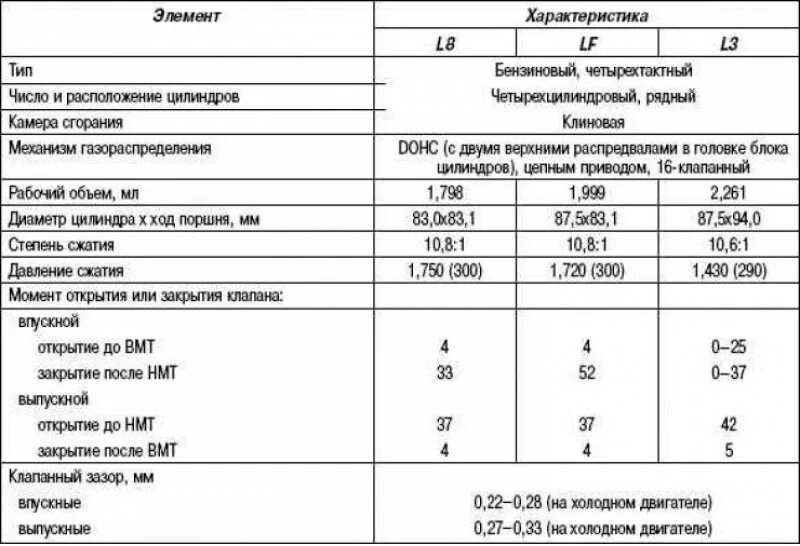 Параметры двигателя Мазда 2.3 турбо. Двигатель л-6 технические характеристики. Мазда 2 2008 технические характеристики двигателя. Мазда 3 зазор клапанов таблица 1.6.