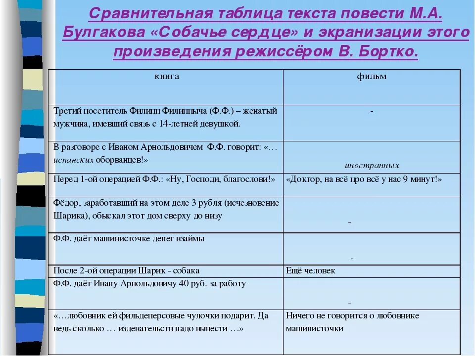 Сопоставьте персонажей и произведения. Таблица по повести Собачье сердце. Характеристика героев Собачье сердце. Булгаков Собачье сердце таблица.