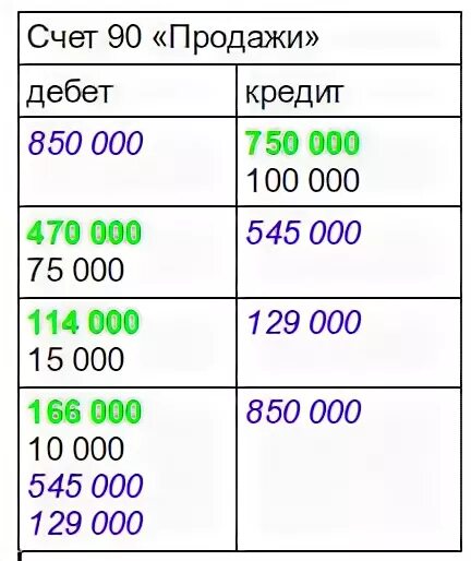 Закрытие 90 счета проводки. Счет 90 проводки. Сальдо 90 счета. Проводки по счету 90. Закрытие 90 счетов 90.9.