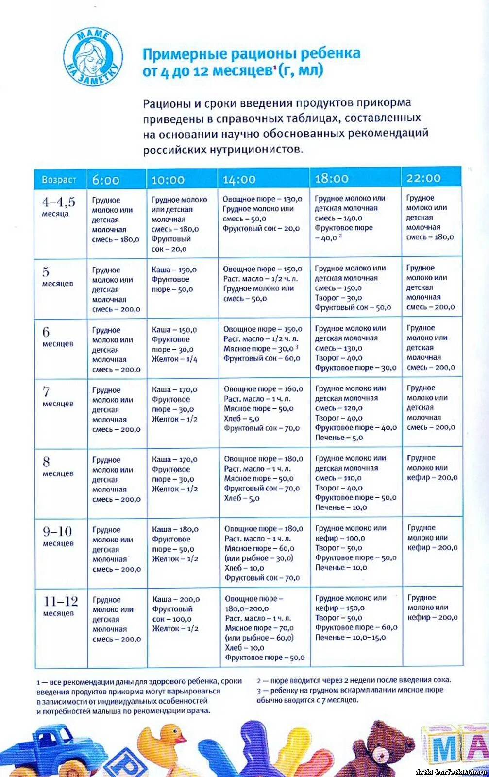 Что можно 8 месячному ребенку. Схема ввода прикорма ФРУТОНЯНЯ. Таблица прикорма с 6 месяцев. Схема ввода прикорма таблица при грудном вскармливании. Таблица прикорма для детей от 6 мес.