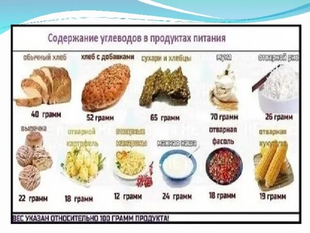 Сколько грамм углеводов можно. Углеводы продукты. Продукты содержащие углеводы в большом количестве. Источники углеводов в продуктах. 200 Грамм углеводов.