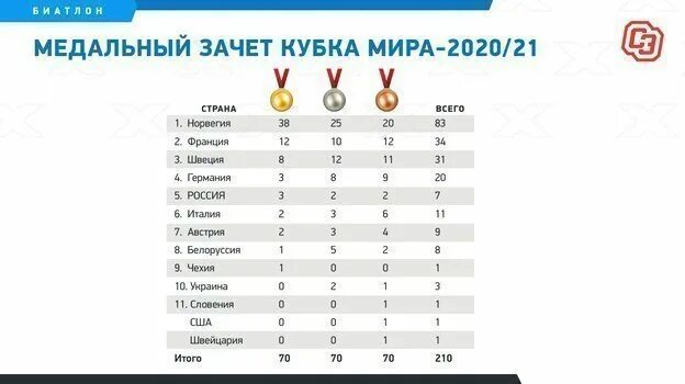 Биатлон кубок россии 2023 общий зачет. Биатлон медальный зачет. Медальный зачет 2020.