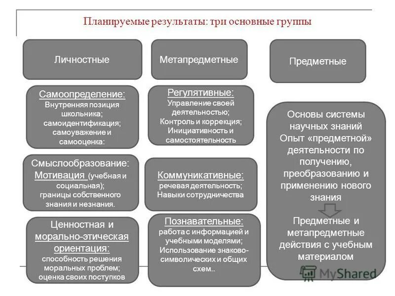 предметным, меиапредметные и личностные результаты. личностные предметные и метапредметные результаты по фгос. требования к результатам обучения. подходы к обучению предметные межпредметные и метапредметные. метапредметные результаты и предметные результаты.