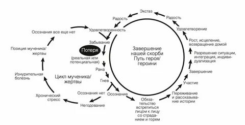 Переживание горя книга