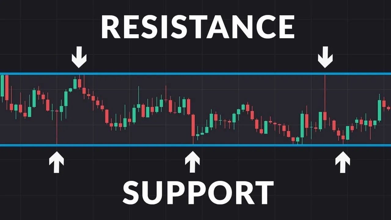 Supports время. Support and Resistance. Trading support and Resistance. Support forex. Support and Resistance forex.