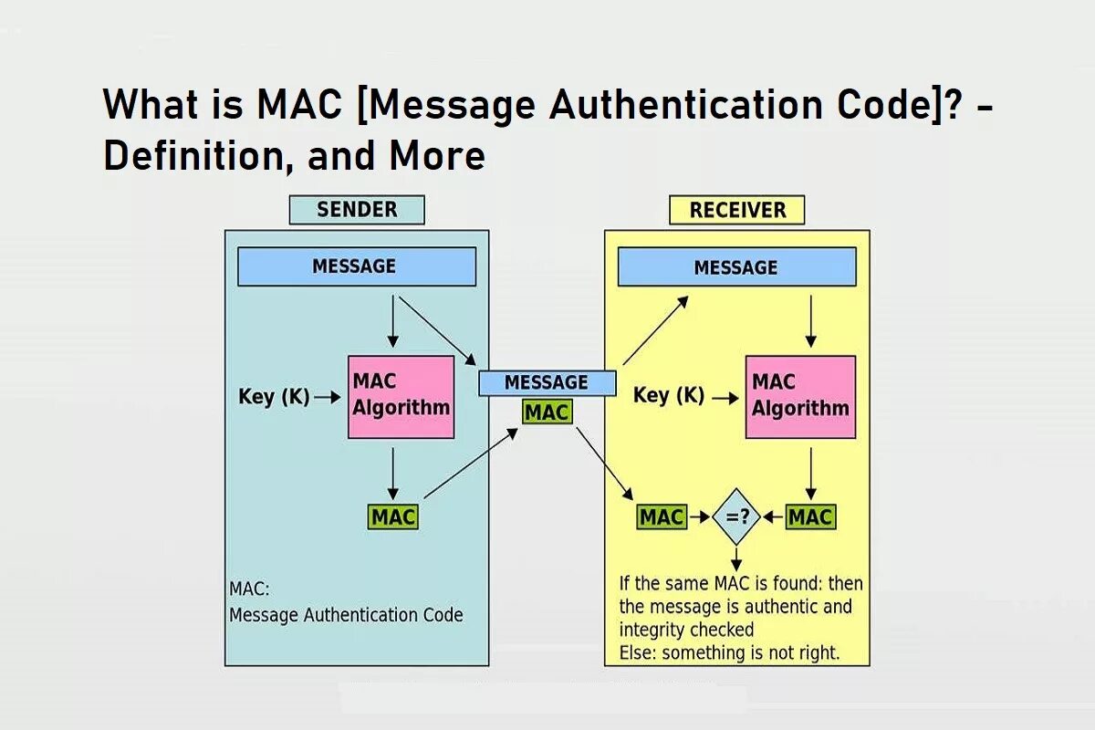 What is authentication. Мак алгоритм. HMAC принцип работы. Алгоритм HMAC.