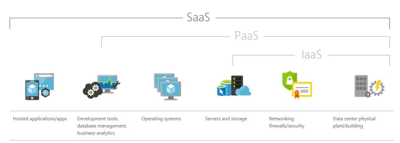 Application host service. Saas. saas приложение что это такое примеры. платформа как услуга. platform as a service (paas).