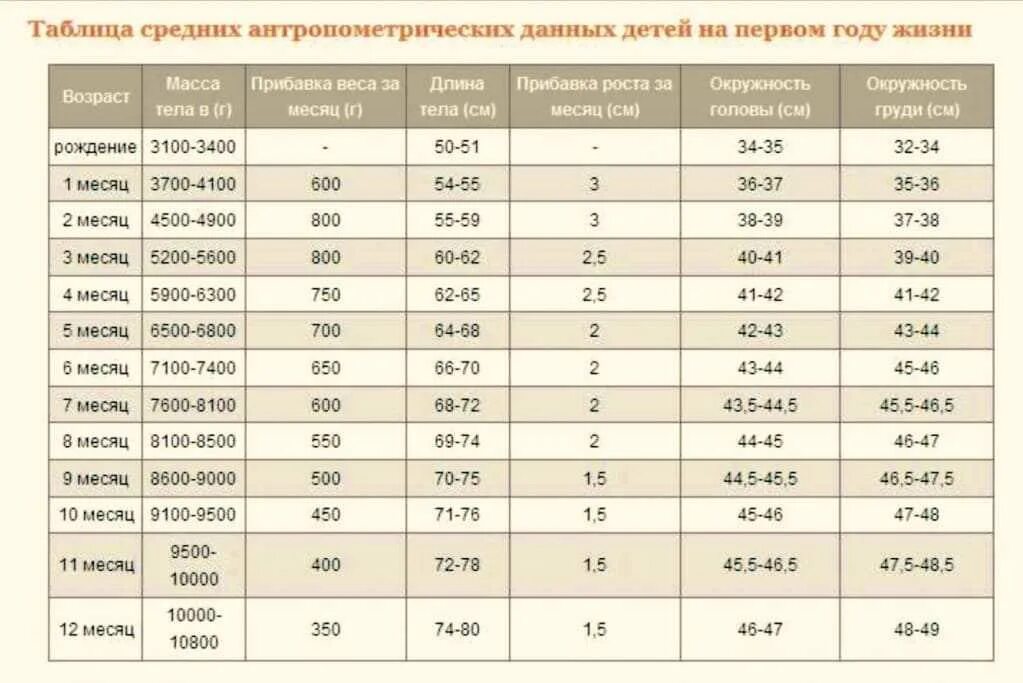 Рост ребенка в первый год. Антропометрия новорожденного таблица нормы. Таблица развития ребенка по месяцам до года рост вес. Нормы развития у детей до 1 года рост вес. Норма развития ребенка до года по месяцам таблица рост вес.