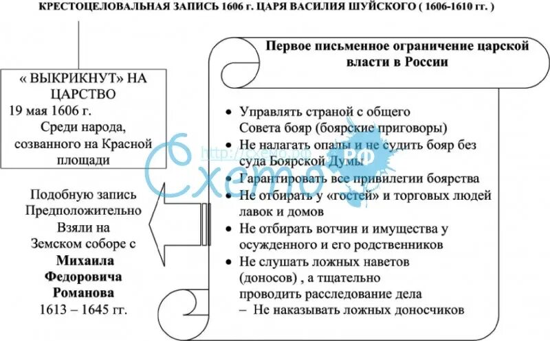 Крестоцеловальная запись алексея михайловича. Крестоцеловальная грамота Василия Шуйского. Крестоцеловальная запись Василия Шуйского год. Крестоцеловальной записью.