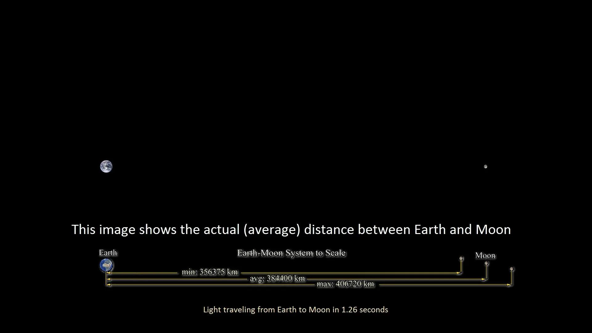 Between the moons. Distance from Earth to the Moon. Distance between Moon and Earth. Earth and Moon в масштабе. Moon Earth distance.