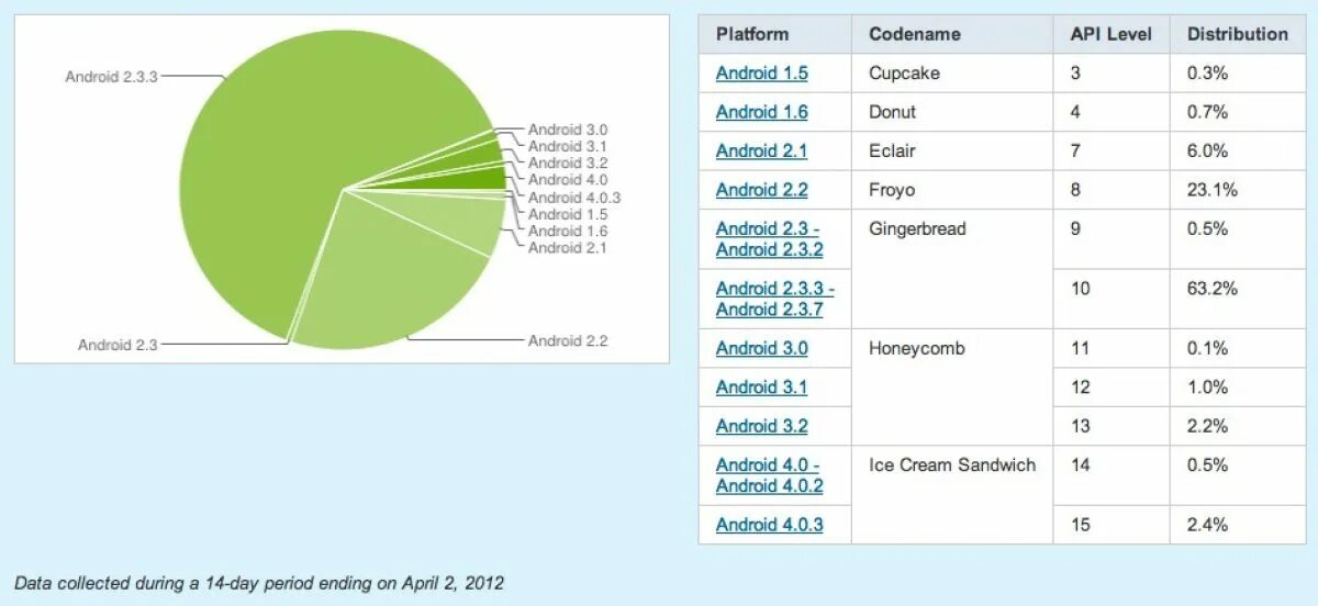 Какие версии андроид обновляются. Статистика андроид. Уровень API Android. Android Versions statistics. Версии андроид и процент с.