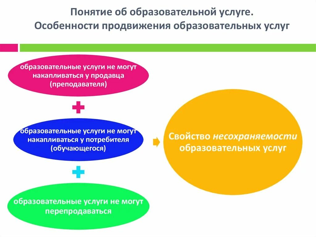 Понятие образовательные услуги. Особенности продвижения образовательных услуг. Специфика продвижения образовательных услуг. Понятие и основные виды образовательных услуг. Продвижение образовательной организации