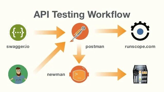 Тестирование API. Инструменты тестирования API. Тестирование API для чайников. Негативное тестирование API. Виды тестирования api